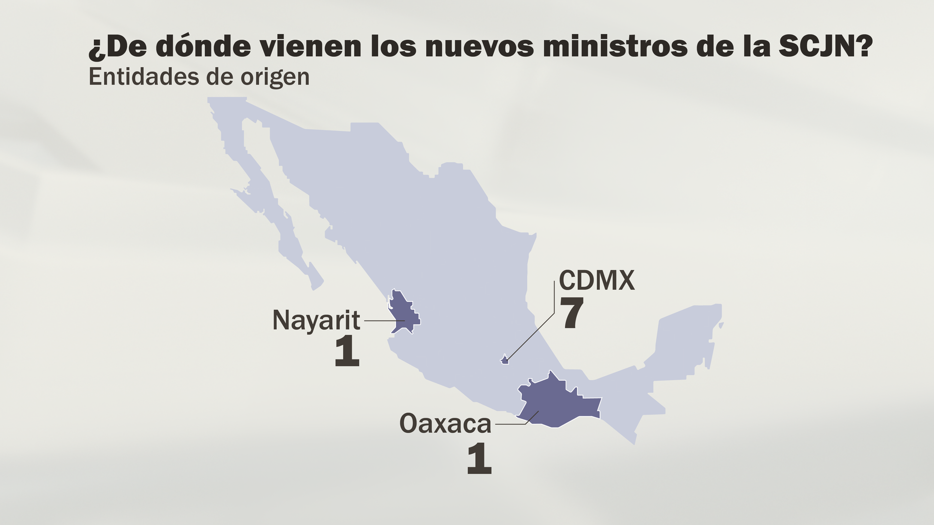 Imagen de un mapa con las entidades de México que son parte de la nueva Suprema Corte de Justicia de la Nación. Solo están seleccionadas Nayarit con 1 Juez, Ciudad de México con 7 y Oaxaca con 1.
